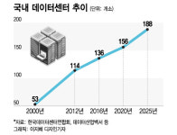 착공도 안했는데 우리 먼저 입주할게요...수도권 데이터센터 입주경쟁 불붙었다