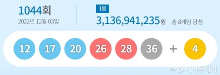 1044회 로또 1등 8명, 31.4억씩 받는다…당첨 번호는?