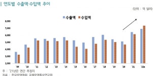韓 6위 무역대국 반열에..삼성전자 수출 1200억불탑 신기원