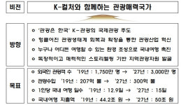 외국인 관광객 3000만 시대 연다..韓 5대 수출산업 가속화