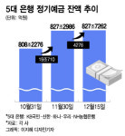 역머니무브 '주춤', 당장 대출금리 상승세 '둔화'