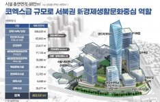 서울혁신파크에 60층 랜드마크, 코엑스급 융복합도시 만든다