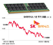 12만원대→7만원대로 추락, SK하이닉스 조단위 적자 '눈앞'