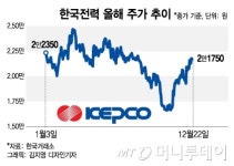 눈덩이 적자에 칼 빼 든 정부, 전기료 인상으로 한전 주가도 개선?