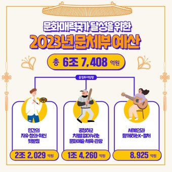 문체부, 내년 예산 '6조7408억원'확정…'K-콘텐츠 펀드' 대폭 증액