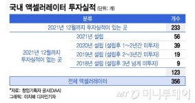 액셀러레이터 10곳 중 3곳 투자실적 전무…옥석가리기 필요