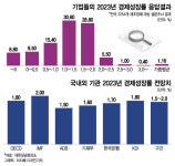 기업 체감경기 더 싸늘…투자 늘린다는 기업 13%뿐