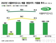 2022년 부진했던 서울바이오시스, 이 기술로 올해 대반전 노린다