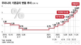 2023년 첫 금통위 베이비스텝? 동결?…알맞은 채권투자 전략 짜야