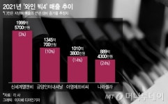 너도나도 와인 먹더니… 빅4 또 최대 실적 경신