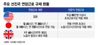 더 일하고 더 받고 싶어요 주 52시간에 갇힌 韓 노동시장