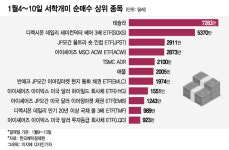 반도체주 곱버스 투자했다 8일간 -30%…테슬람은 간만에 미소[서학픽]