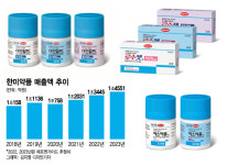 3년연속 처방 1000억 돌파…한미약품, 이 약 덕에 날았다