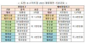 범부처 창업대회 도전 K-스타트업 모집...연구자·외국인 리그 신설