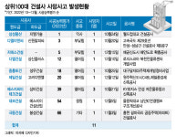 4Q 연속 사망사고 DL이앤씨·SGC이테크건설 정밀점검
