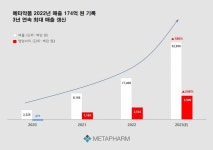 메타약품, 작년 매출 174억 원…전년比 212% ↑ 3년 연속 최대 경신