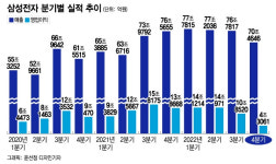 감산없다재확인…삼성전자, 어닝쇼크에도 반도체 정면승부