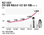 '성매매' 덫 놓고 모텔서 집단 폭행…촉법소년 '잔혹범죄' 역대 최다