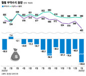 역대 최대 127억불 적자…수출 효자도, 수출 공식도 없었다