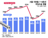 5년간 지하철 무임승차 손실 1.6조 육박..서울시 