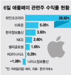 애플페이 국내 출시 소식에 관련주 날았다