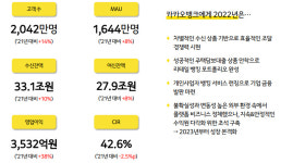카카오뱅크 지난해 순익 '최대' 2631억…고객수 2000만명 돌파