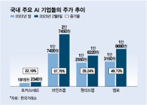챗GPT만 인공지능? AI로 돈 버는 상장사들 눈길