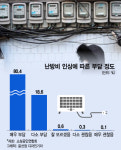 [르포]난방비 1000만원 어떻게 내요…동네 목욕탕·모텔 사라질 판