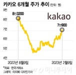 '에스엠 2대 주주 등극' 카카오…주가는 5개월 만에 7만원대로 마쳐