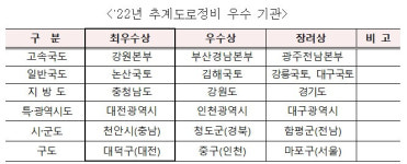 작년 도로정비 최우수 기관, 강원본부·논산국토소 등 선정
