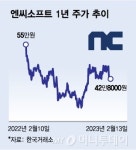 사상최대 매출에도 급락한 엔씨소프트…TL이 구원투수 될까