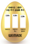 일제히 오른 위메이드 3총사… 위믹스 '재상장' 추진에 '매수세'