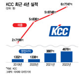 KCC, 사상 최고 실적 경신...3년 전 인수한 실리콘 사업 덕 봤다