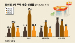 특화주 술술…술 대결 빠진 편의점