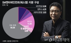 카카오에 신주 금지해달라…하이브 손잡은 이수만 오늘 첫 법정공방