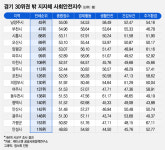 살기좋은 지역 톱30 보니…서울 아닌 이곳에 몰려 있었네