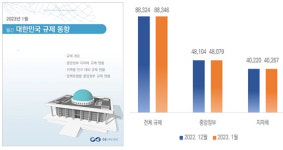 씨지인사이드, 2023년 1월 대한민국 규제 동향 보고서 발간