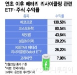 배터리 리사이클링株·ETF 다시 달린다…올들어 최고 130%↑