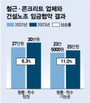 완공 늦추고 임금 인상 부채질…분양가 뛰는데 일조하는 건설노조