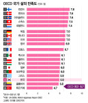 [더차트] 행복지수 한일전 패배…韓 삶 만족도, OECD 38國 중 36위