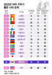 [더차트] 日, 아이 키우기 좋은 나라 아시아 1위…韓은?