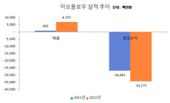 중국·유럽 덕 본 이오플로우, 매출 전년의 9배로 증가