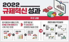오창 이차전지 공장 등 규제풀고 2.8조 투자유치...수출 활성화