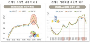 편의점 사장님의 비명..서울 1㎢당 14개씩 우후죽순 보인다