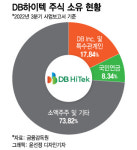 6개월 만에 또?…개미들, DB하이텍 물적분할 재추진에 뿔났다