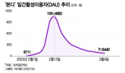 중국 앱이래 100만 이용자 손절…MZ 놀이터 본디 추락