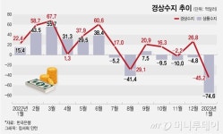 사상 최대 경상수지 적자…상저하고 반등 언제쯤?