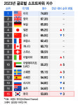 [더차트] 韓, 글로벌 소프트 파워 지수 15위…亞 1위는 日