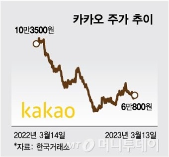 카카오, SM 손에 넣고 뛰었지만…주가 당분간 횡보 가능성도