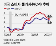 美 CPI 발표 후 다음주 0.25%P 금리 인상 전망 늘어났다